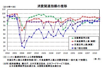 消費関連指標の推移