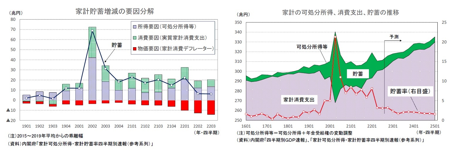 家計貯蓄増減の要因分解/家計の可処分所得、消費支出、貯蓄の推移