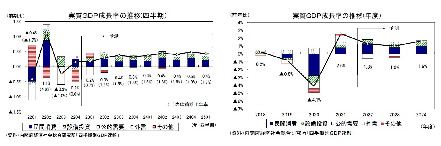 実質ＧＤＰ成長率の推移(四半期）/実質ＧＤＰ成長率の推移(年度）