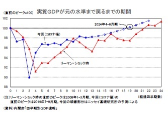 実質ＧＤＰが元の水準まで戻るまでの期間