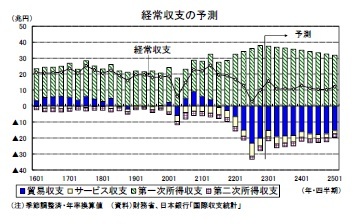 経常収支の予測