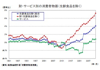 財・サービス別の消費者物価（生鮮食品を除く）