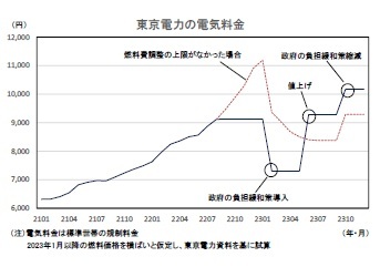 東京電力の電気料金