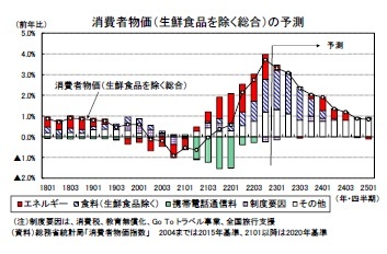 消費者物価（生鮮食品を除く総合）の予測