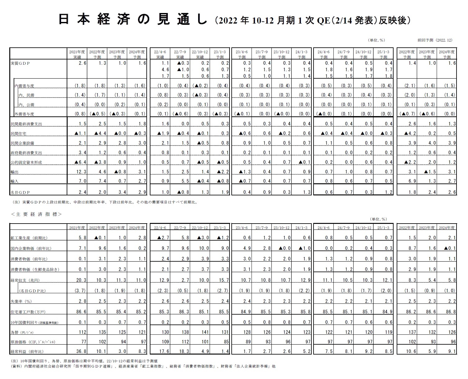 日本経済の見通し（2022年10-12月期1次QE（2/14発表）反映後）