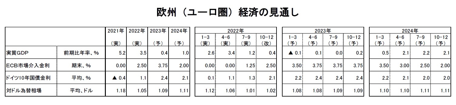 欧州（ユーロ圏）経済の見通し
