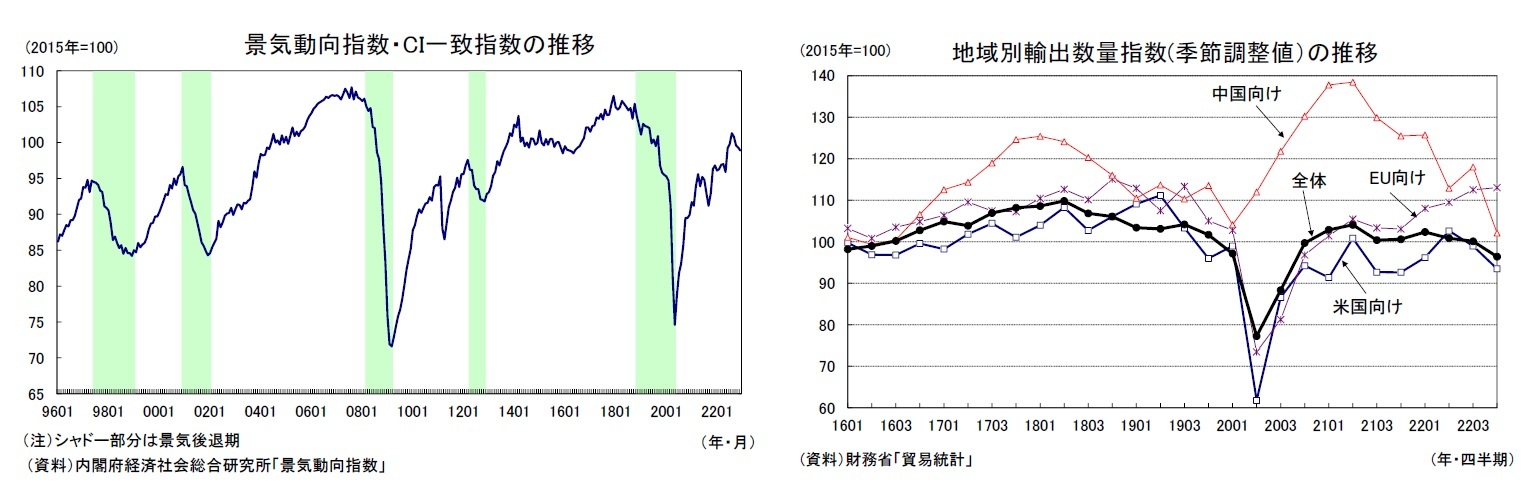 景気動向指数・CI一致指数の推移/地域別輸出数量指数(季節調整値）の推移