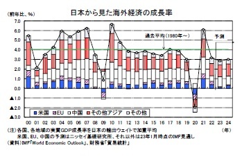 日本から見た海外経済の成長率