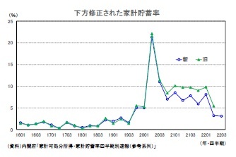 下方修正された家計貯蓄率