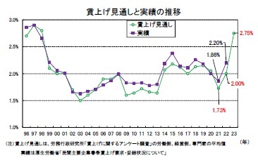 賃上げ見通しと実績の推移