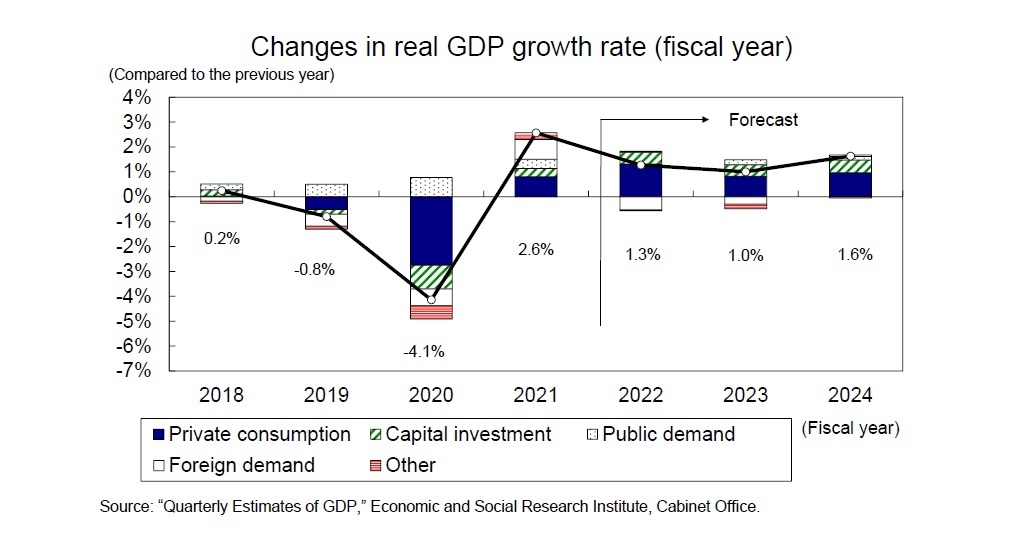 Changes in real GDP growth rate (fiscal year)