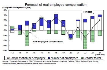 Forecast of real employee compensation