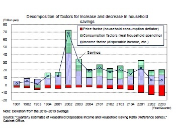 Decomposition of factors for increase and decrease in household savings
