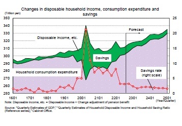 Changes in disposable household income, consumption expenditure and savings
