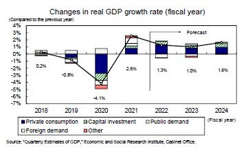 Changes in real GDP growth rate (fiscal year)