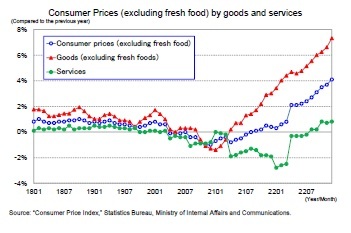 Consumer Prices (excluding fresh food) by goods and services
