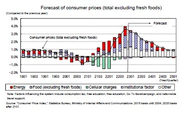 Forecast of consumer prices (total excluding fresh foods)