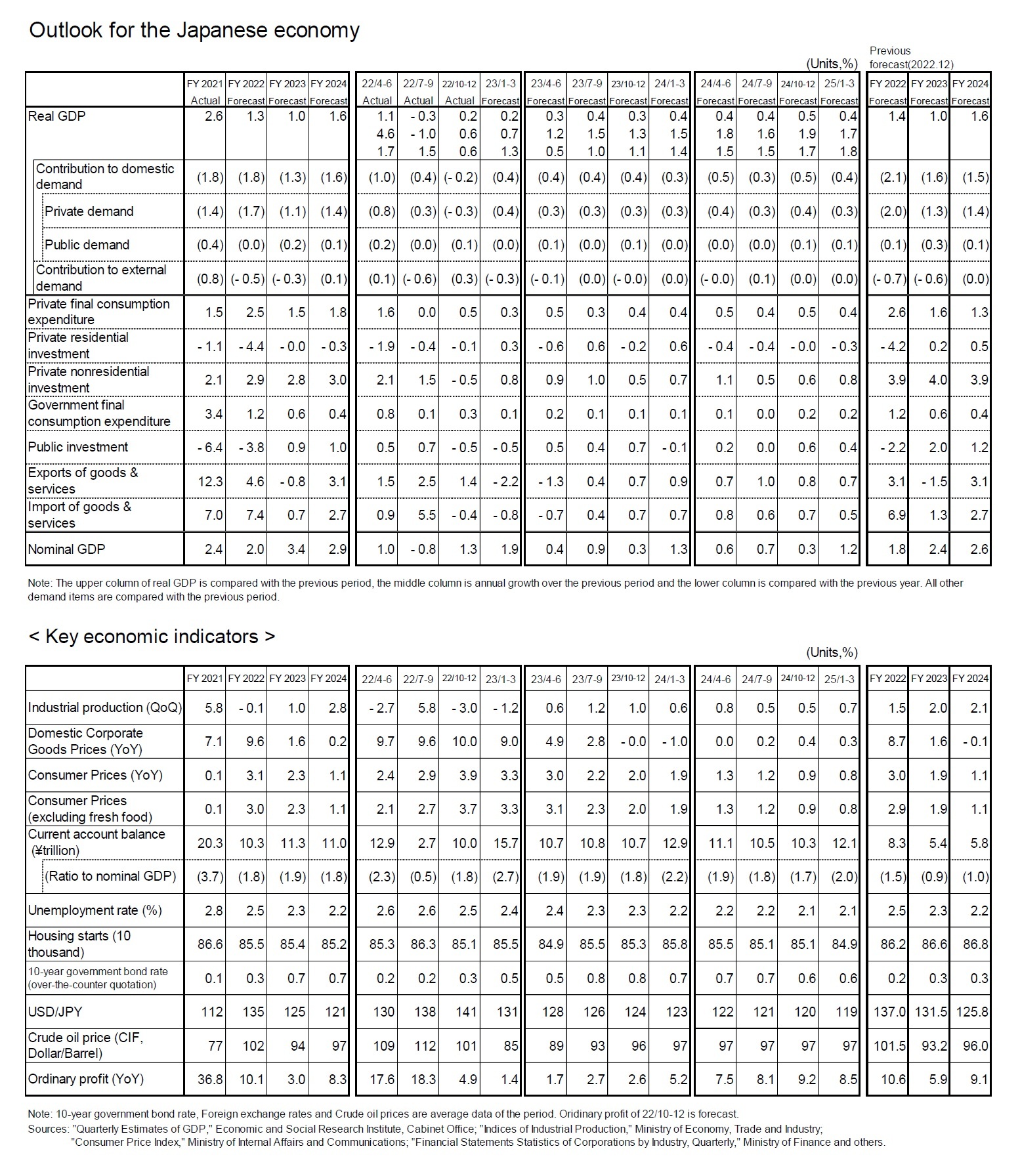 Outlook for the Japanese economy/ 