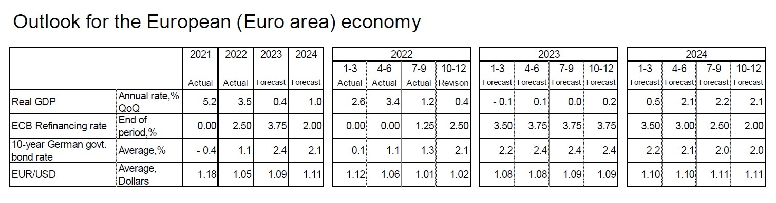 Outlook for the U.S. economy