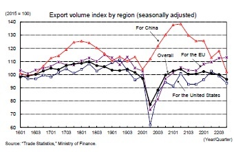 Export volume index by region (seasonally adjusted)