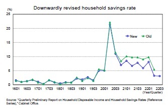 Downwardly revised household savings rate