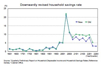 Downwardly revised household savings rate