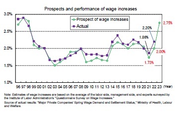 Prospects and performance of wage increases