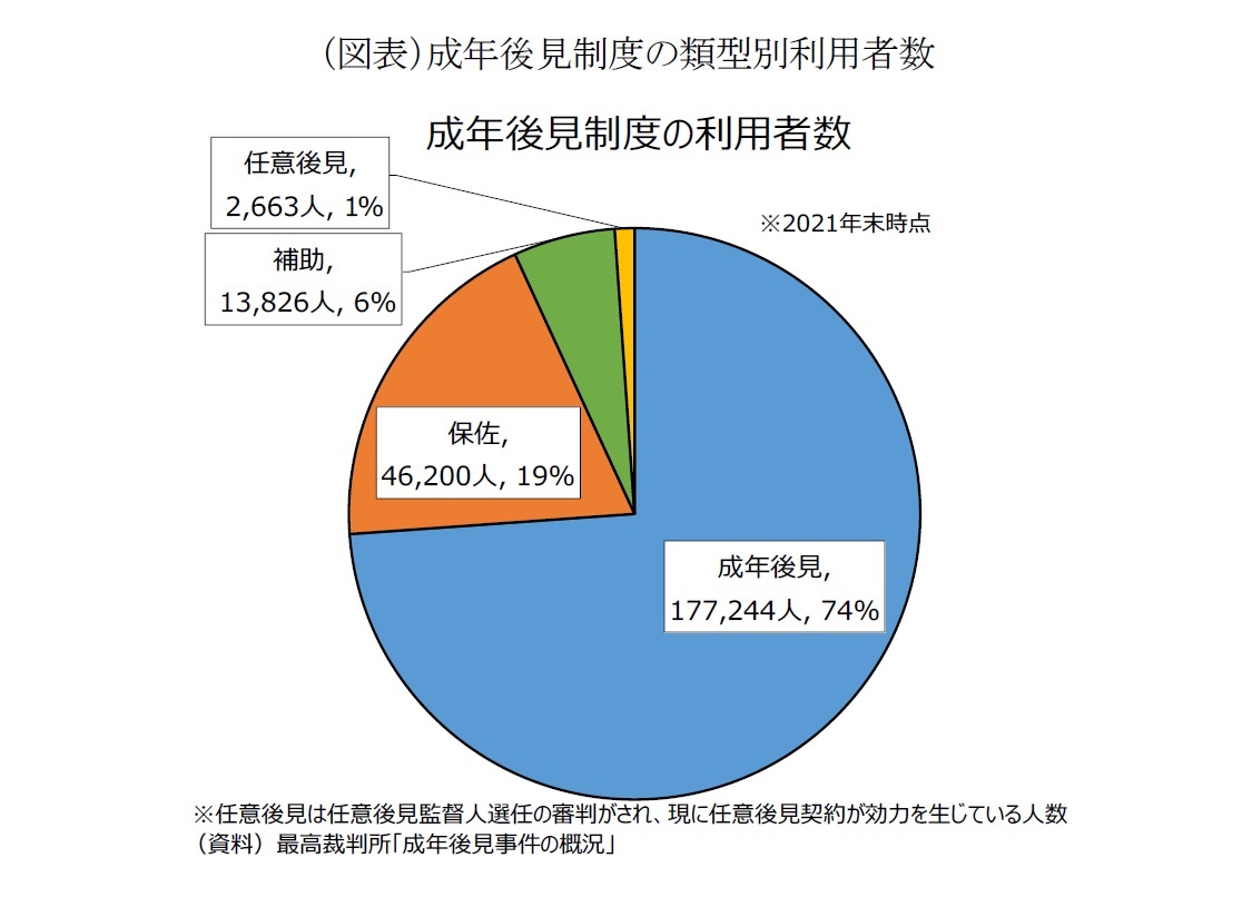 （図表）成年後見制度の類型別利用者数