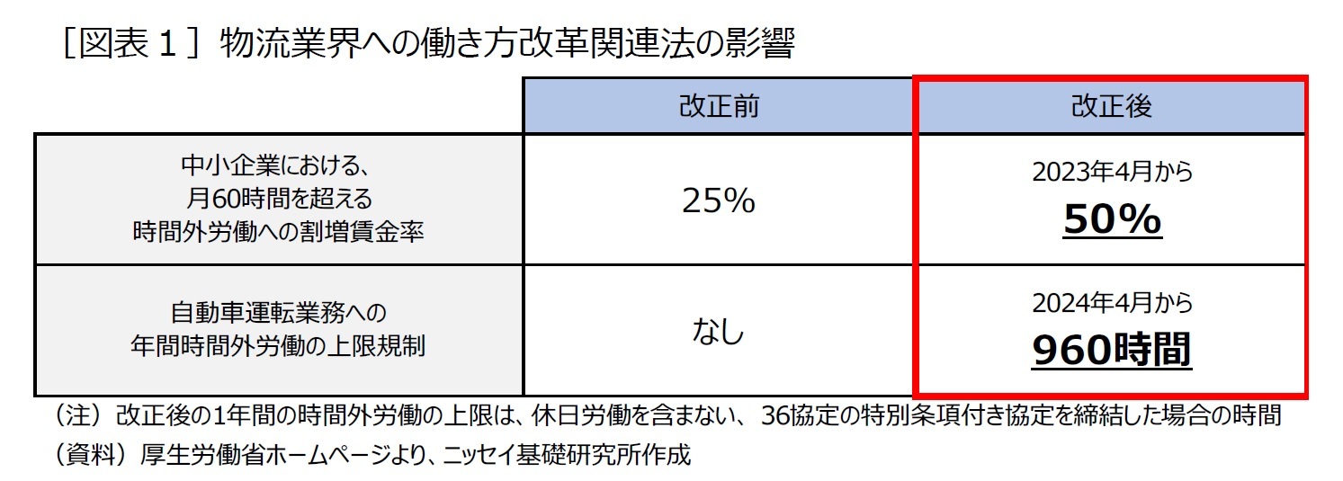 ［図表１］物流業界への働き方改革関連法の影響