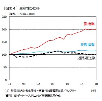 ［図表４］生産性の推移