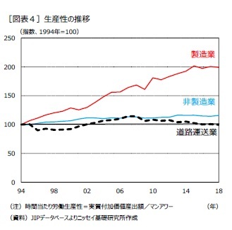 ［図表４］生産性の推移