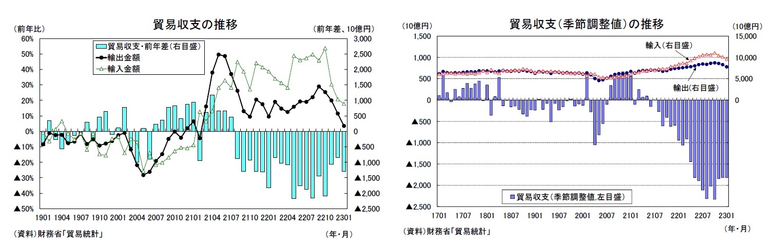 貿易収支の推移/貿易収支（季節調整値）の推移