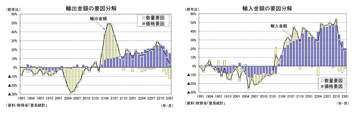 輸出金額の要因分解/輸入金額の要因分解