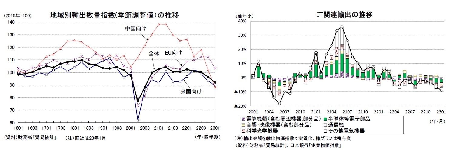 地域別輸出数量指数(季節調整値）の推移/IT関連輸出の推移
