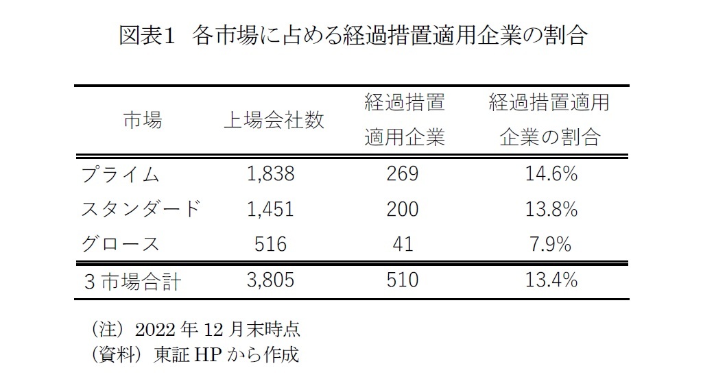 図表１　各市場に占める経過措置適用企業の割合　