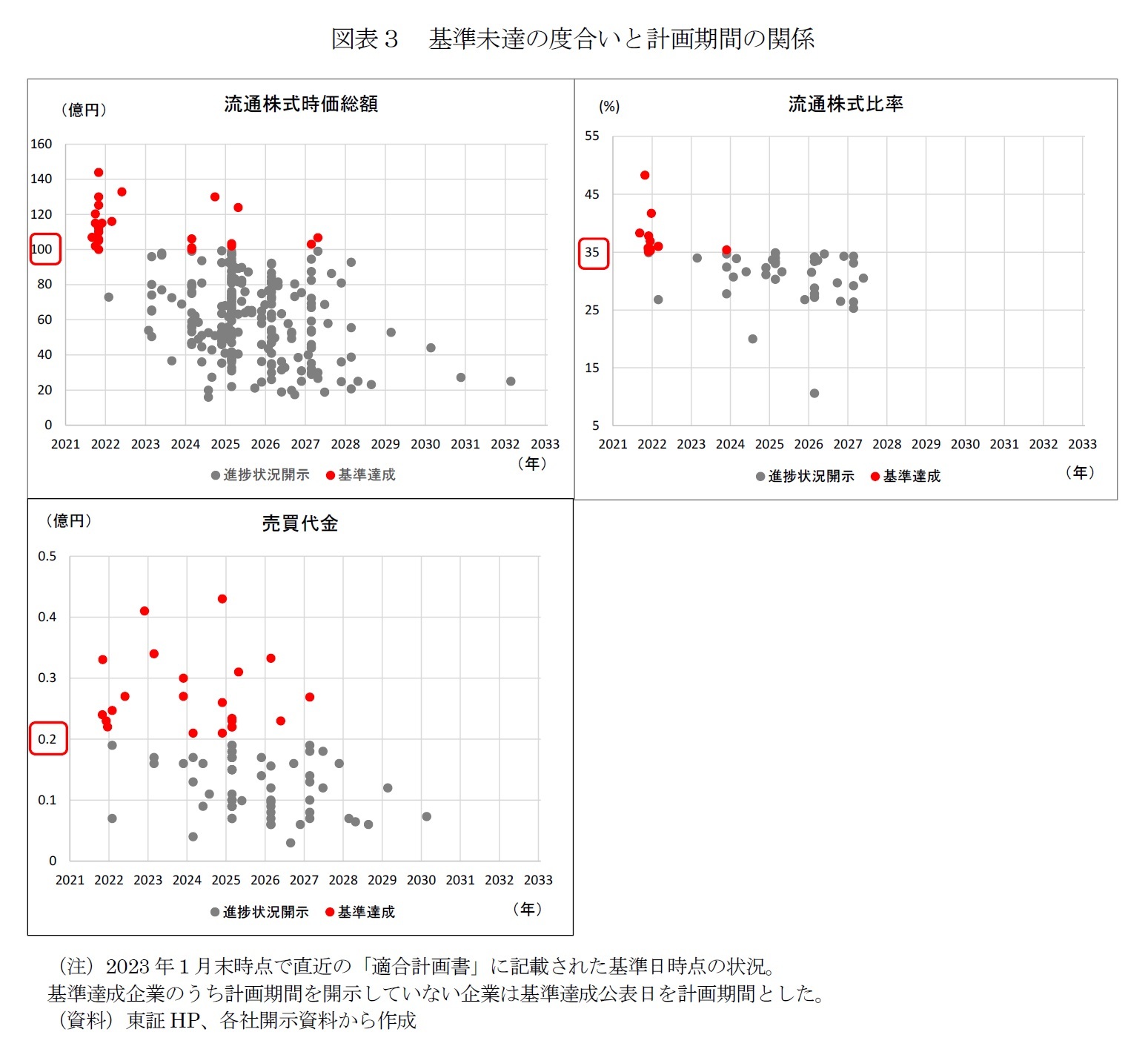 図表３　基準未達の度合いと計画期間の関係