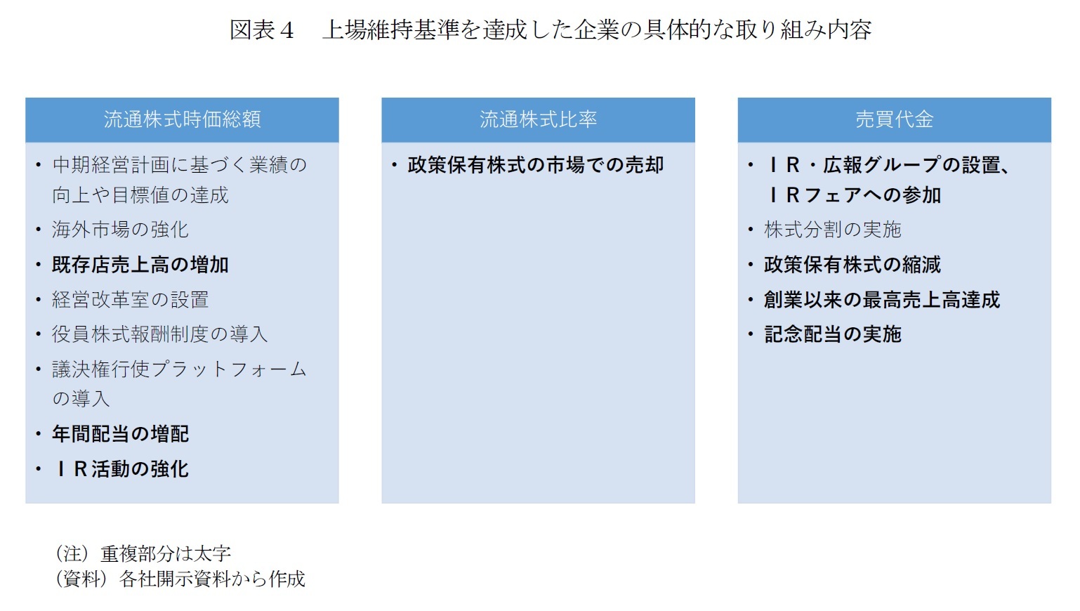 図表４　上場維持基準を達成した企業の具体的な取り組み内容