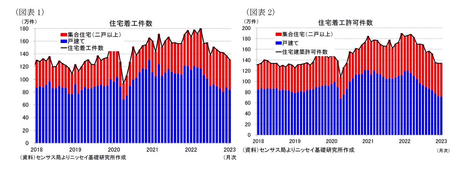 （図表1）住宅着工件数/（図表2）住宅着工許可件数