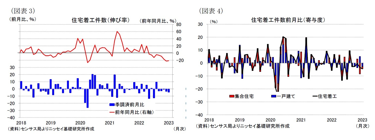 （図表3）住宅着工件数（伸び率）/（図表4）住宅着工件数前月比（寄与度）