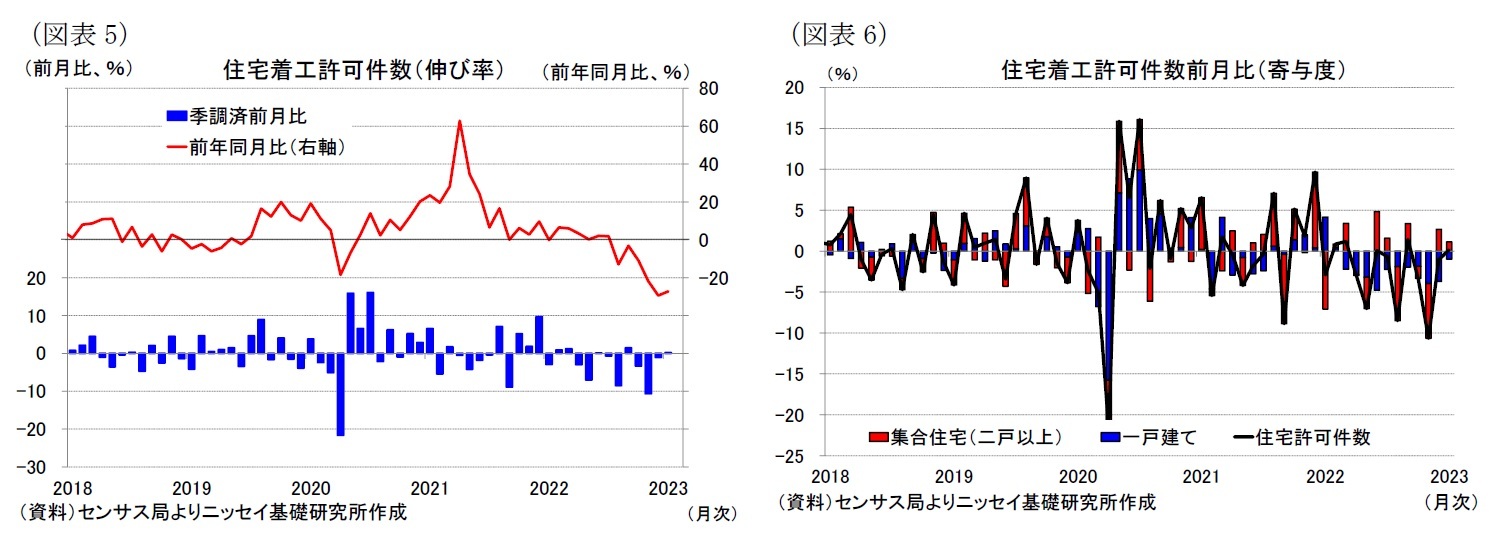 （図表5）住宅着工許可件数（伸び率）/（図表6）住宅着工許可件数前月比（寄与度）