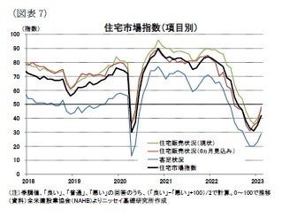 （図表7）住宅市場指数（項目別）