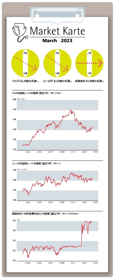 為替・金利　３ヶ月後の見通し