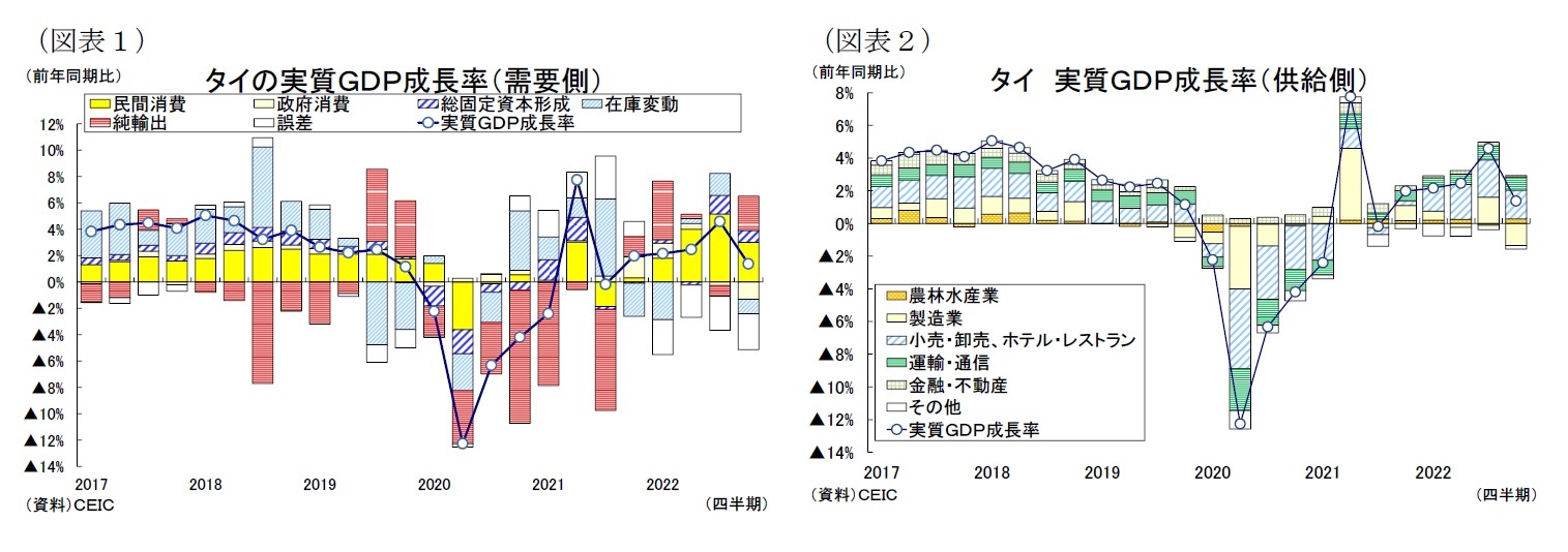 (図表1)タイの実質GDP成長率(需要側)/(図表2)タイ実質GDP成長率(供給側)