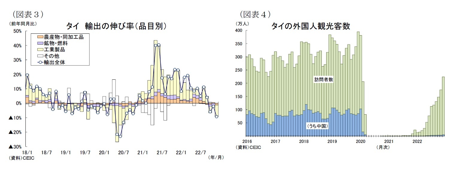 （図表３）タイ輸出の伸び率（品目別）/（図表４）タイの外国人観光客数