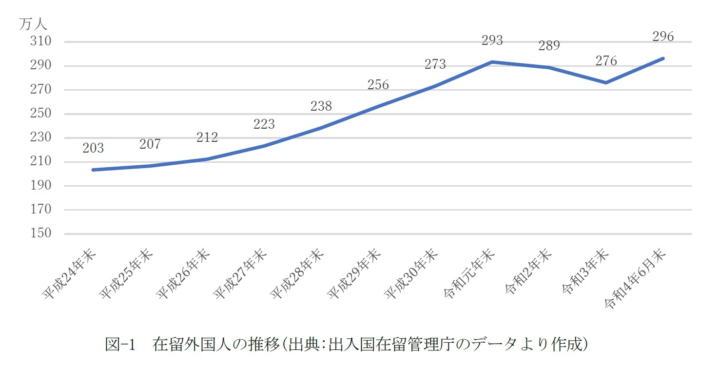 図-1　在留外国人の推移(出典:出入国在留管理庁のデータより作成)