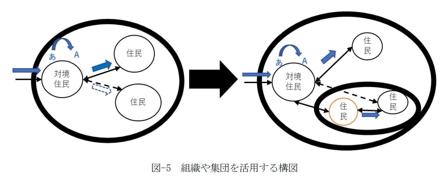 図-5　組織や集団を活用する構図