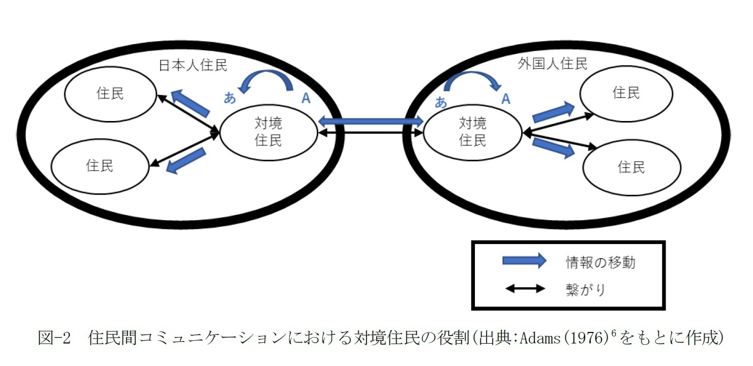 図-2　住民間コミュニケーションにおける対境住民の役割(出典:Adams(1976)をもとに作成)