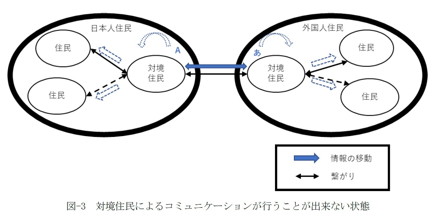 図-3　対境住民によるコミュニケーションが行うことが出来ない状態