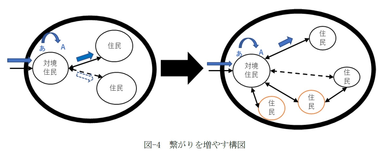 図-4　繋がりを増やす構図