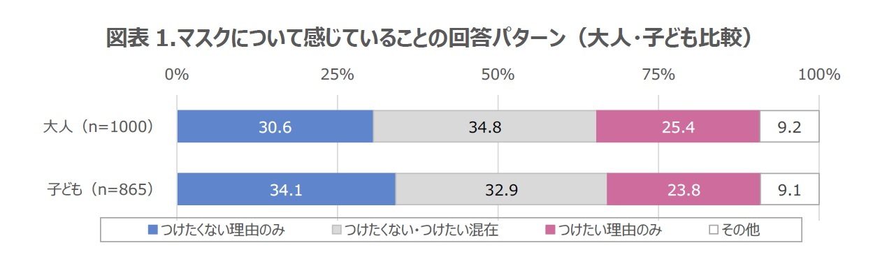 図表1.マスクについて感じていることの回答パターン（大人・子ども比較）